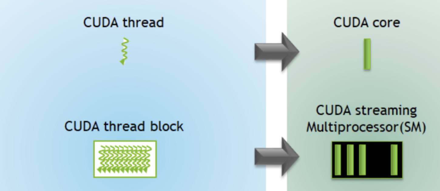 thread, threadblock